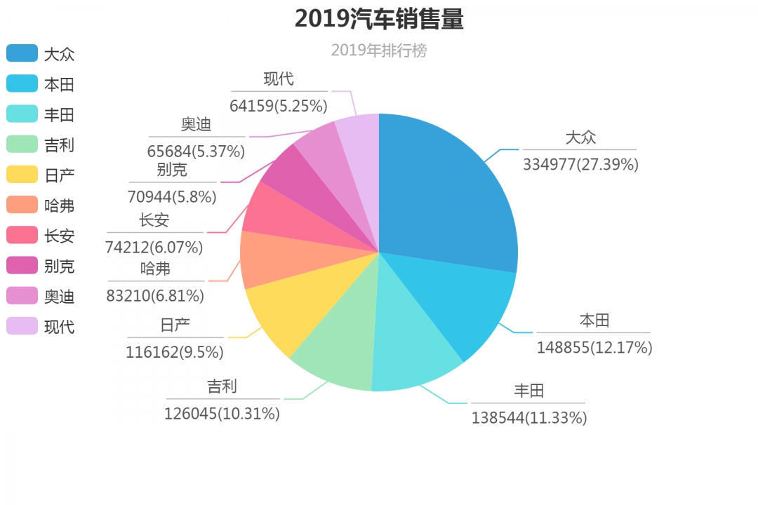 在线饼图制作 分析汽车行业2019年数据